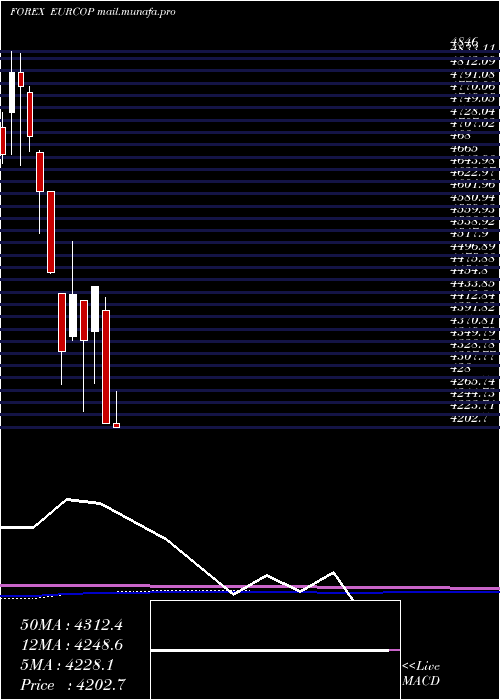  monthly chart EuroDollar