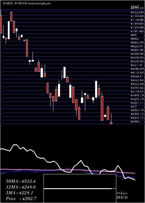  weekly chart EuroDollar