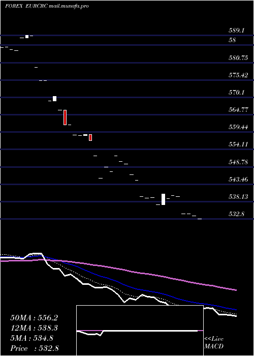  Daily chart EuroDollar