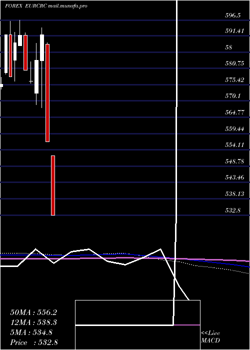  monthly chart EuroDollar