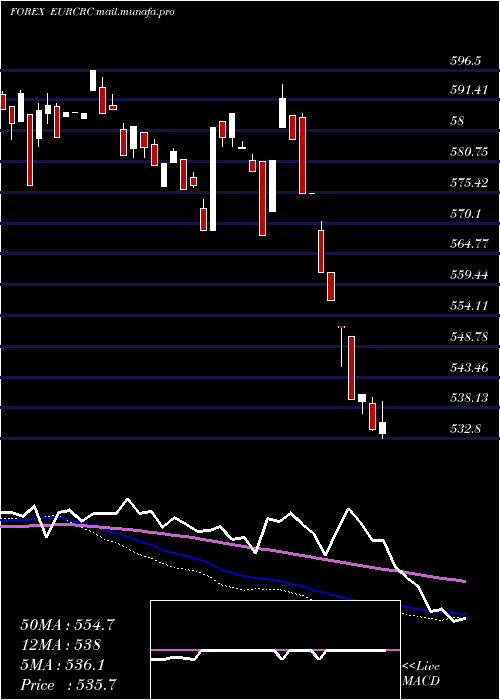  weekly chart EuroDollar