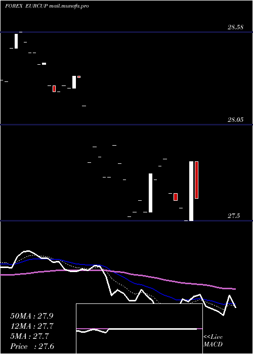  Daily chart EuroDollar