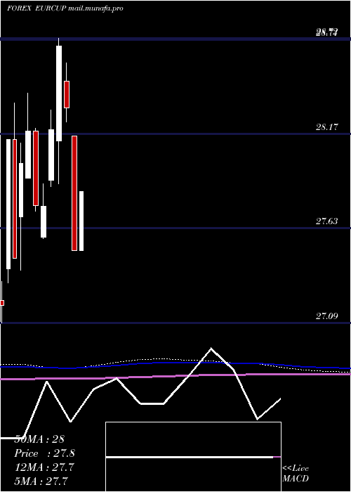 monthly chart EuroDollar