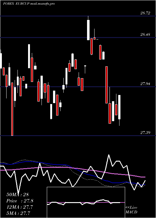  weekly chart EuroDollar
