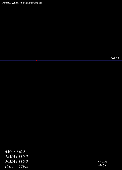  Daily chart EuroDollar