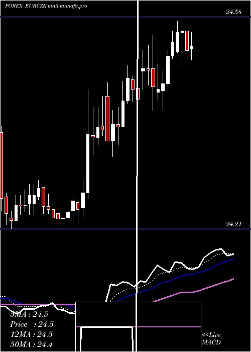  Daily chart EuroDollar