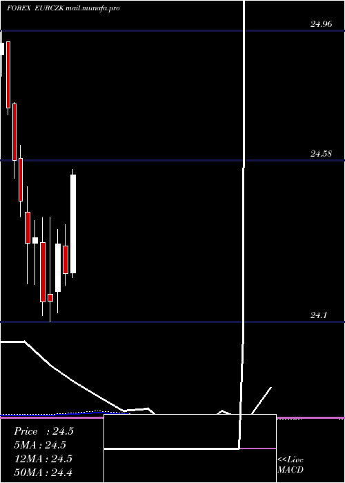  monthly chart EuroDollar
