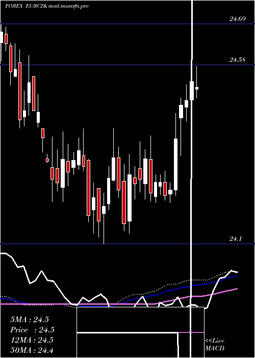  weekly chart EuroDollar