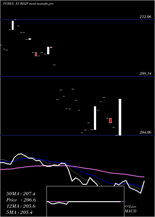  Daily chart EuroDollar