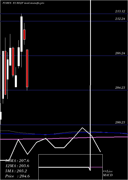  monthly chart EuroDollar