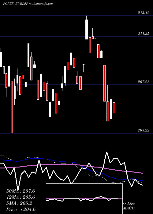  weekly chart EuroDollar