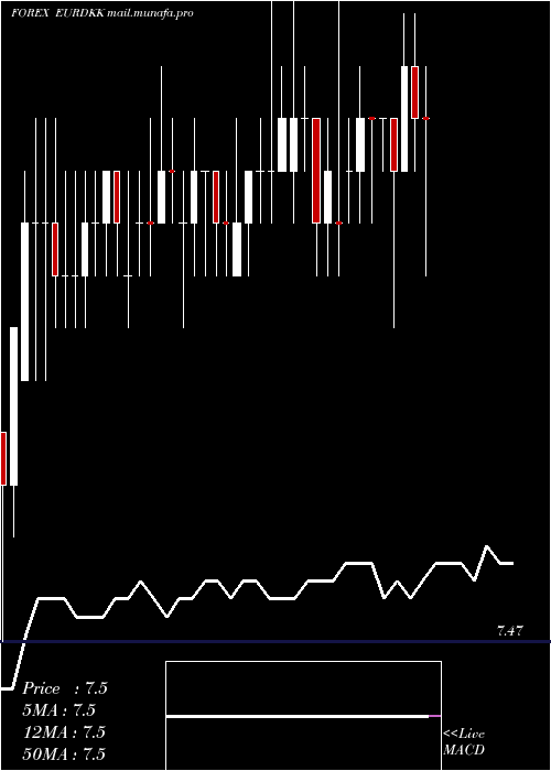  Daily chart EuroDollar