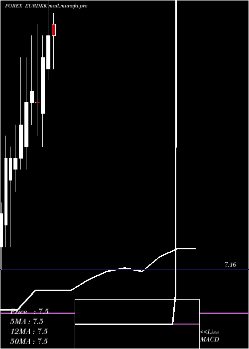  monthly chart EuroDollar