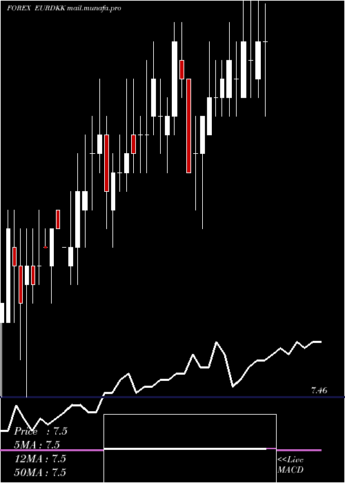  weekly chart EuroDollar