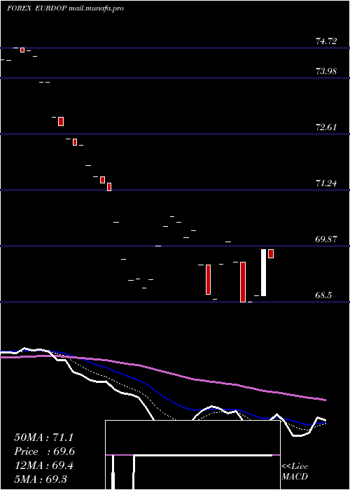  Daily chart EuroDollar