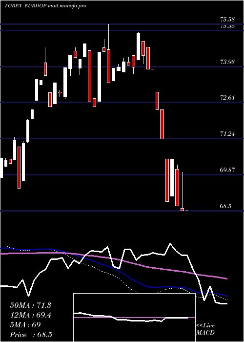  weekly chart EuroDollar