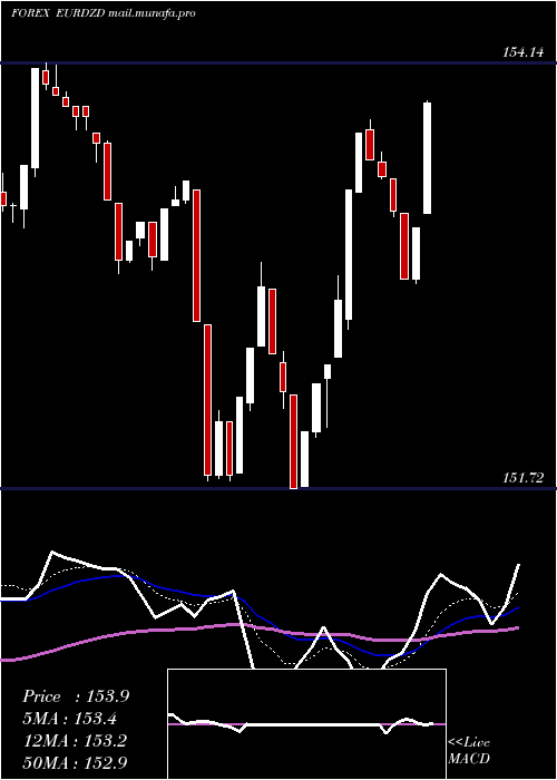 Daily chart EuroDollar
