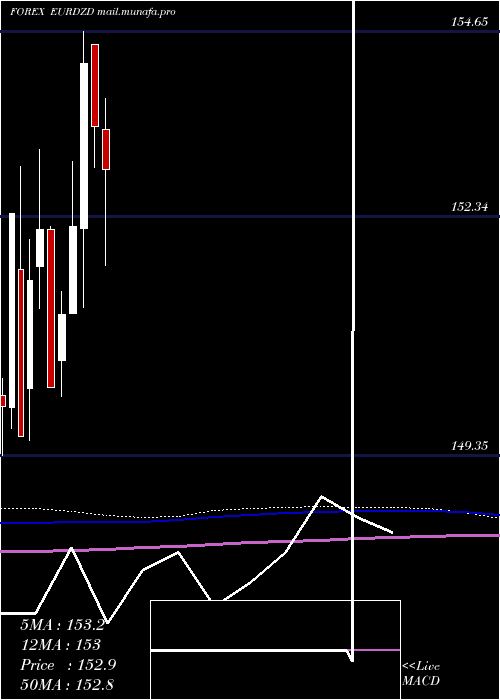 monthly chart EuroDollar