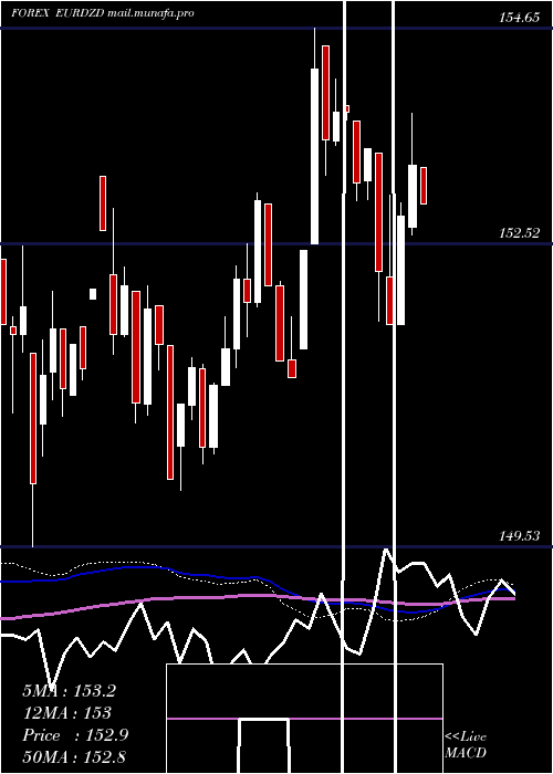  weekly chart EuroDollar