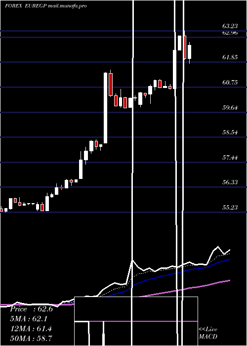  Daily chart EuroDollar