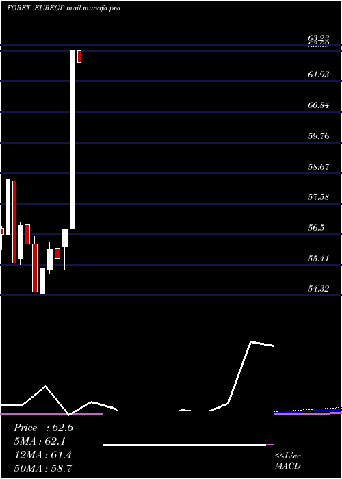  monthly chart EuroDollar