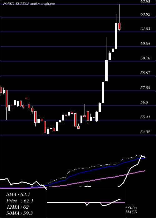  weekly chart EuroDollar