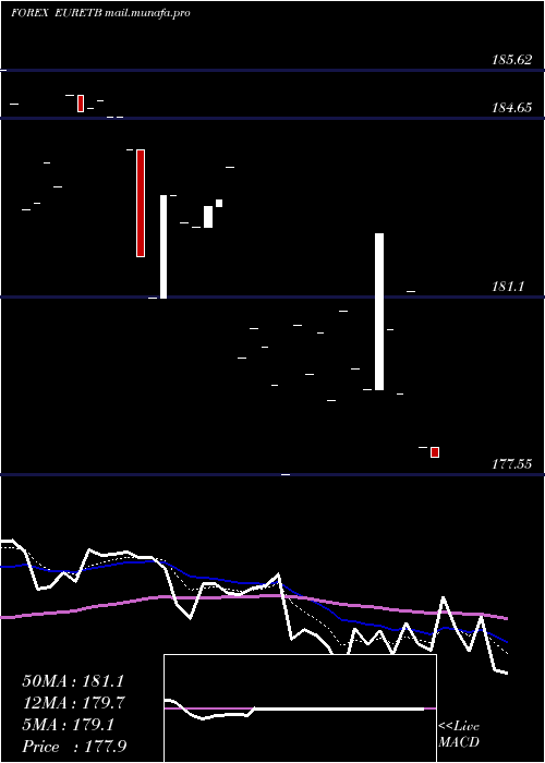  Daily chart EuroDollar