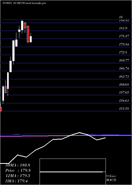  monthly chart EuroDollar