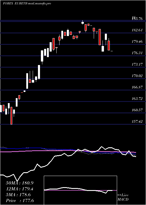  weekly chart EuroDollar