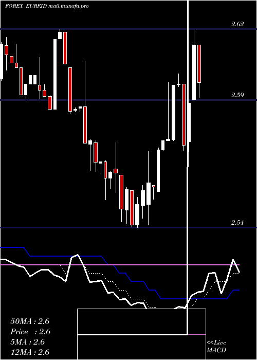  Daily chart EuroDollar