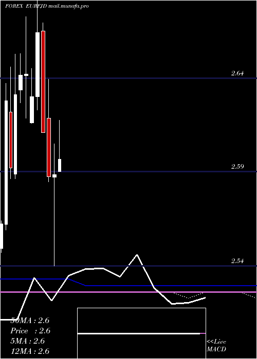  monthly chart EuroDollar