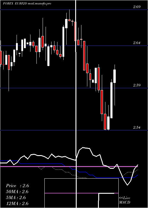  weekly chart EuroDollar
