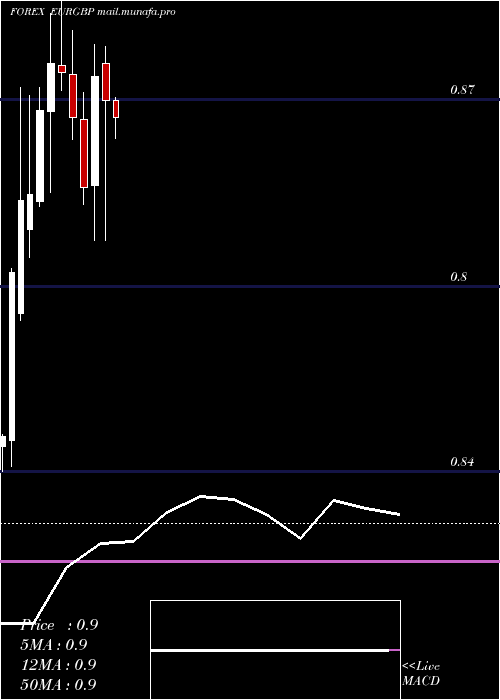 monthly chart EuroDollar
