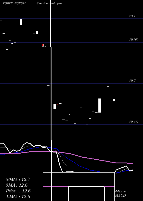  Daily chart EuroDollar