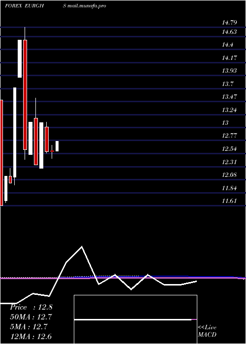  monthly chart EuroDollar