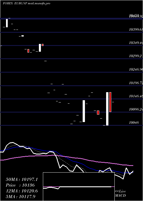  Daily chart EuroDollar