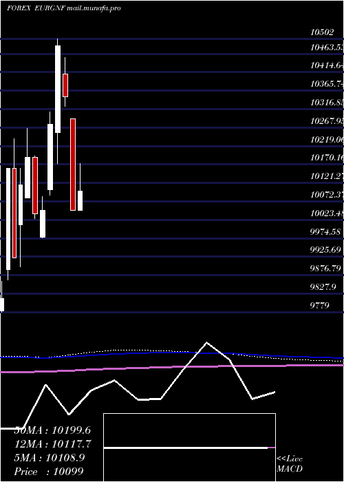  monthly chart EuroDollar
