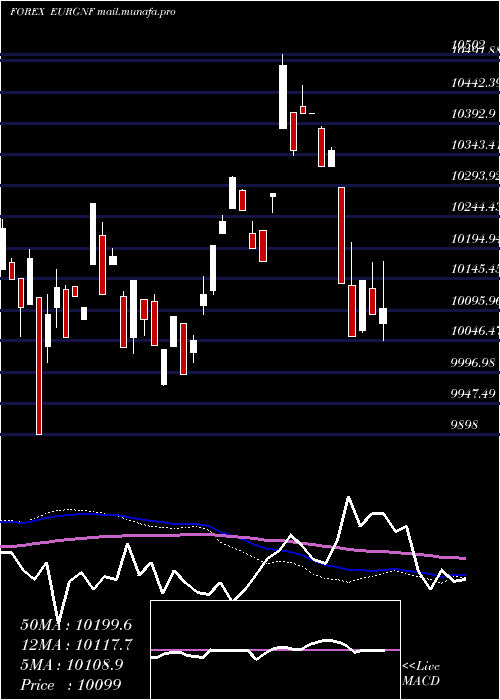  weekly chart EuroDollar