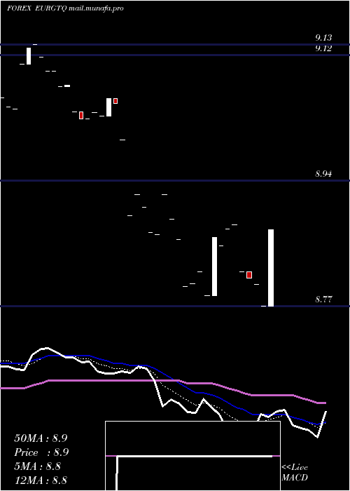  Daily chart EuroDollar