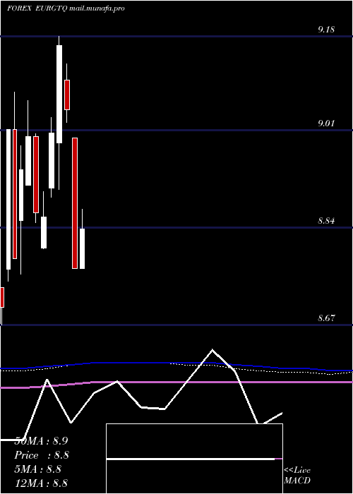  monthly chart EuroDollar