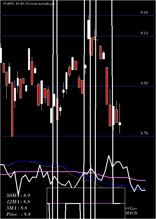  weekly chart EuroDollar