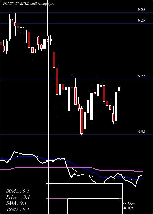  Daily chart EuroDollar
