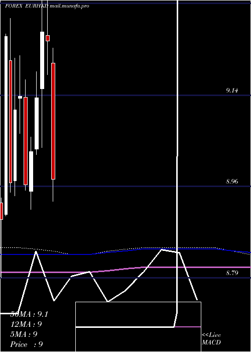  monthly chart EuroDollar