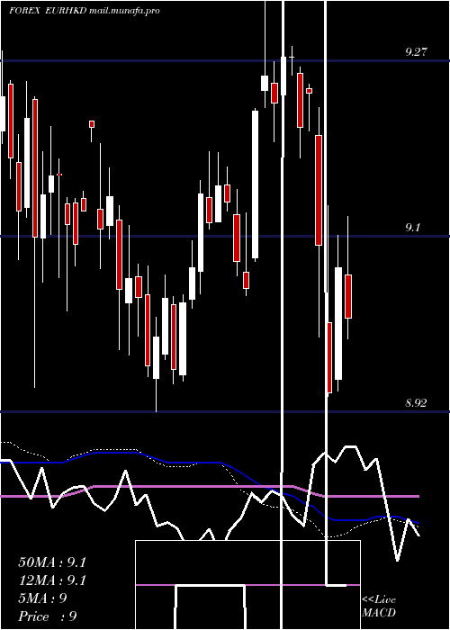  weekly chart EuroDollar