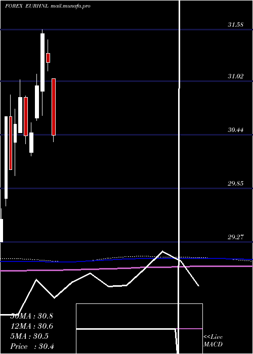  monthly chart EuroDollar