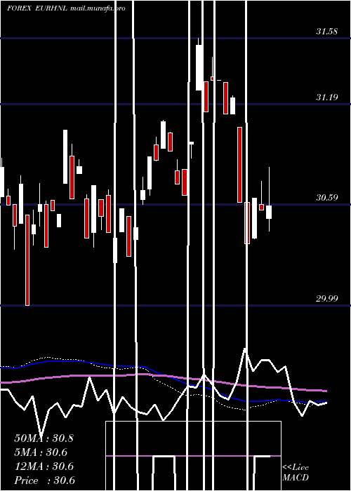  weekly chart EuroDollar