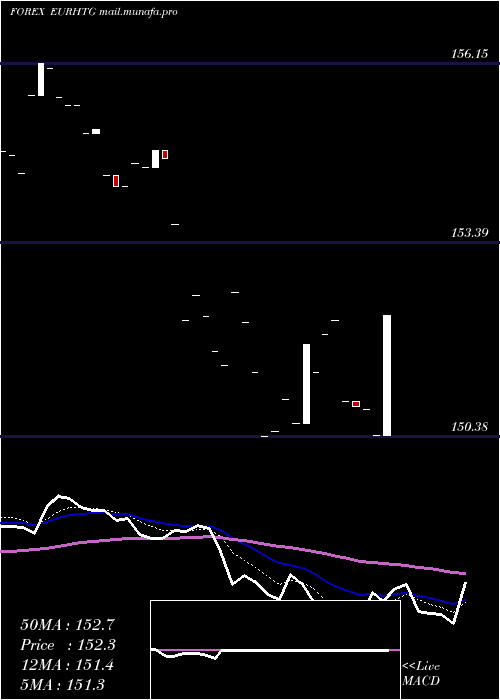  Daily chart EuroDollar