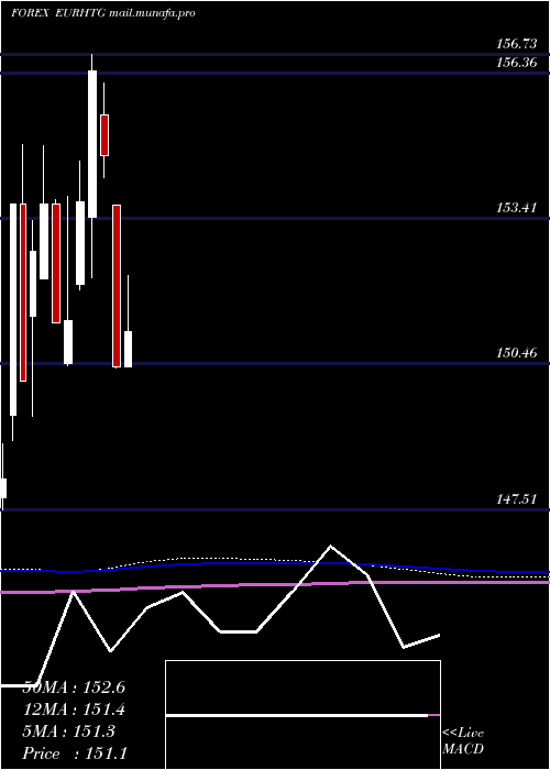  monthly chart EuroDollar