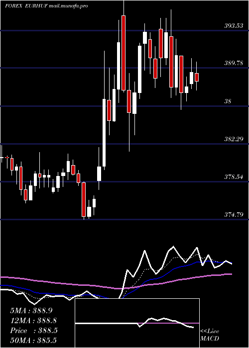  Daily chart EuroDollar