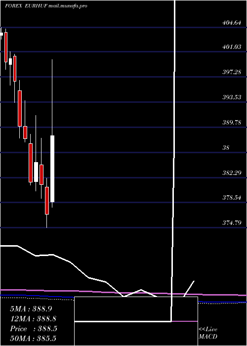  monthly chart EuroDollar